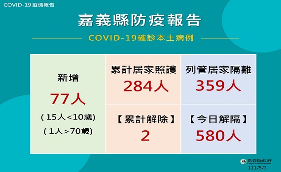 嘉縣3日增77確診 無症狀者須陽性才能PCR採檢