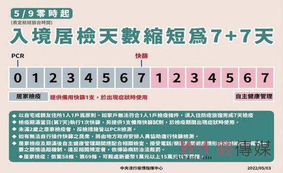 9日零時起 入境居檢縮為7天 第8天起自主管理7天