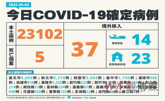 國內確診突破2萬 新增本土23,102例 5長者重症亡均未打疫苗
