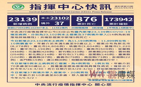 桃園新增3,604例本土 市府補助快篩劑實名制販售藥局再加碼送藥津貼