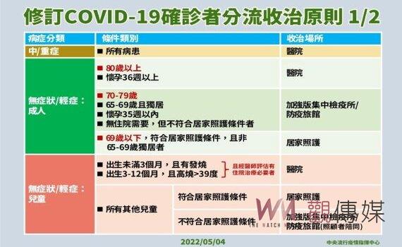 指揮中心：即日起調整新冠確診輕重症分流收治 確保醫療量能 