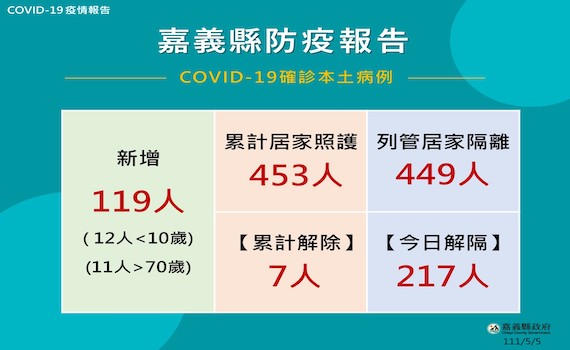 確診119人 嘉縣府:輕重症分流、早打疫苗免重症