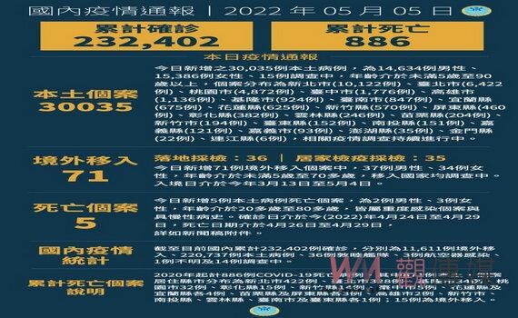 桃園新增本土4,872例 18至64歲逾7成 市府預判疫情會持續擴大