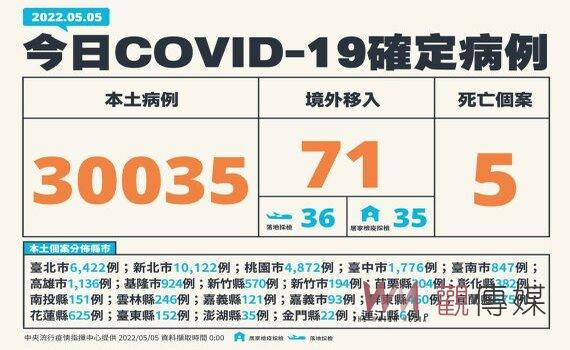 全台確診破3萬 新增本土30,035例、5死、73中重症