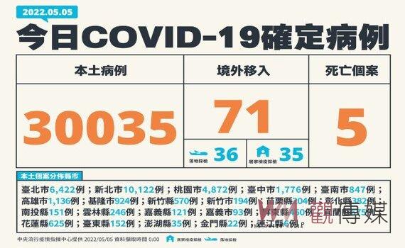 全台確診破3萬 新增本土30,035例、5死、73中重症 