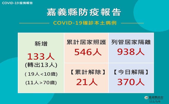 嘉義縣6日新增133人確診 藥師線上提視訊診療、送藥到宅服務