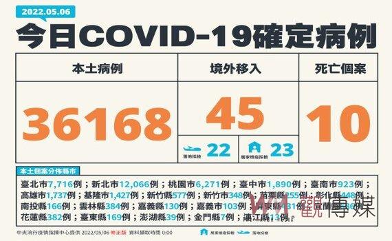 國內新增本土確診36,168例、10死 190家診所加入社區PCR採檢 