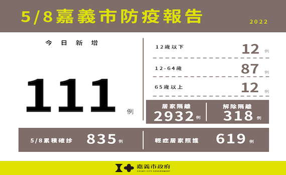 嘉義市新增本土111例確診 修正疫言堂影片防疫