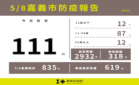 嘉義市新增本土111例確診　修正疫言堂影片防疫 