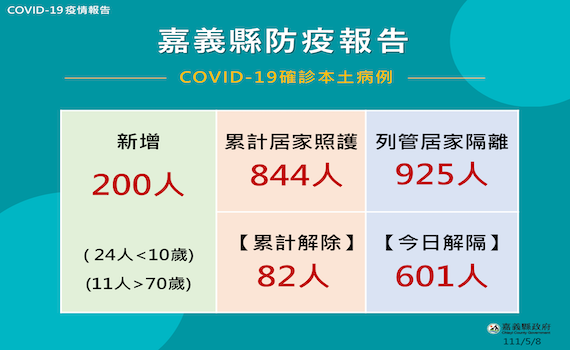 嘉縣新增200人確診 未來居隔對象以同住親人為主