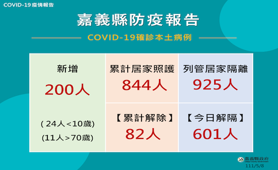 嘉縣新增200人確診　未來居隔對象以同住親人為主 