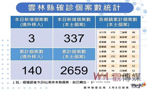 雲林縣今日新增本土337例  全縣20鄉鎮都有確診個案 