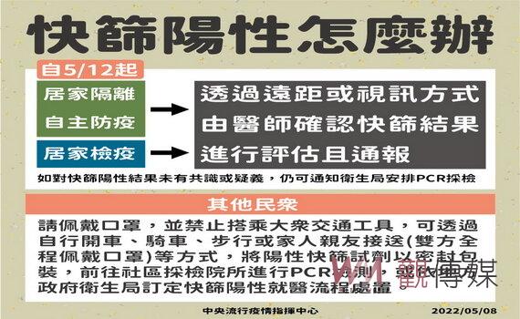 桃園新增本土5,494例 今(8)日起居家照護7+7上線 落實輕重症分流