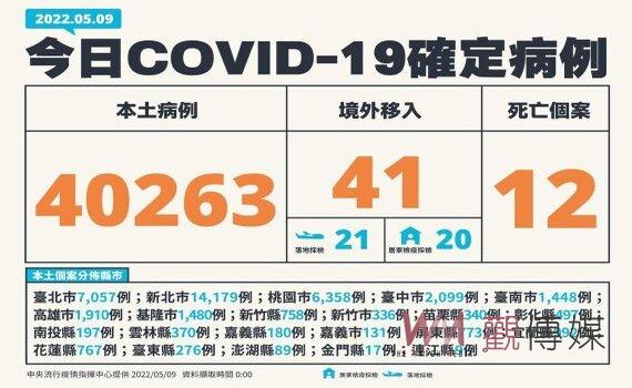 國內新增本土40,263例 12死71例中重症含8月大女嬰 