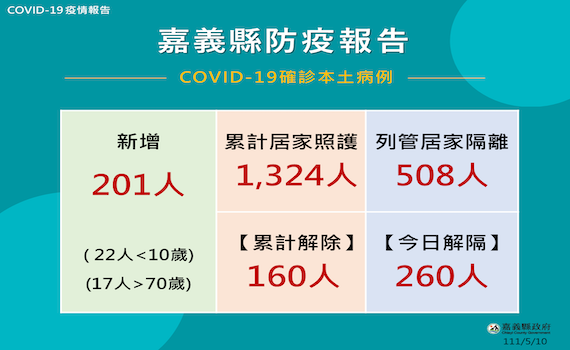 嘉縣單日新增確診破200人 縣府:4大醫院即日起開設防疫門診