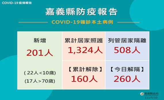 嘉縣單日新增確診破200人　縣府：4大醫院即日起開設防疫門診 