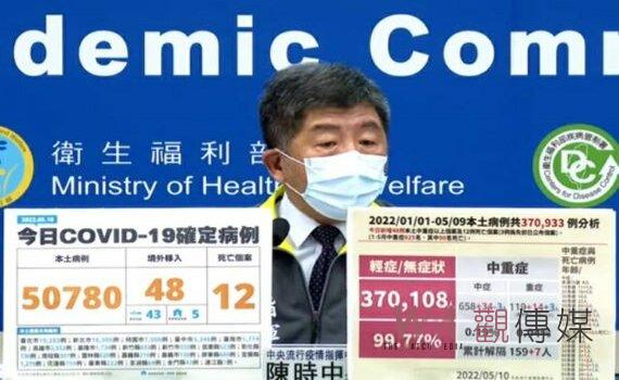 國內新增本土50,780例比昨日爆增萬例 中重症48例、12死含1孕婦
