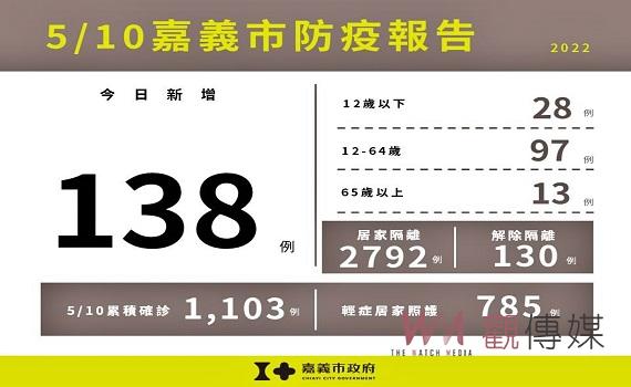 嘉義市新增138例本土確診居隔2792人 