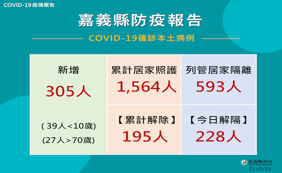 嘉縣10日新增320人確診 翁章梁護師節前夕鞠躬感謝抗疫護師