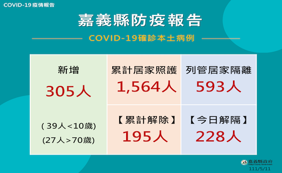 嘉縣10日新增320人確診　翁章梁護師節前夕鞠躬感謝抗疫護師 