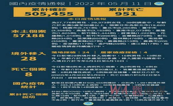 桃園新增9,751例本土預判明破萬例 居家照護5萬餘3 5%已視訊診療