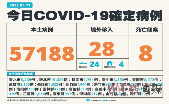國內新增本土57,188例、8死 新北近2萬例桃園超車北市明可能破萬例
