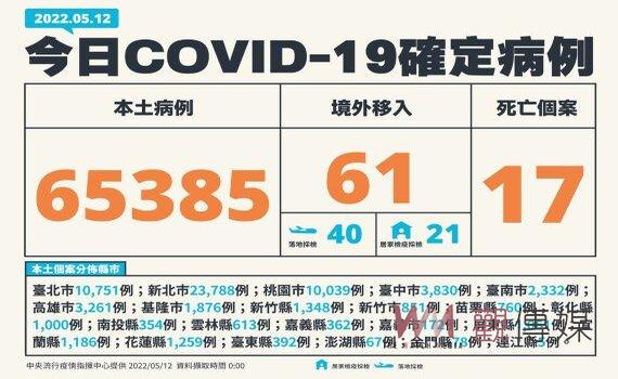 新增65,385例本土 17死79中重症 孕婦重症風險高適用Paxlovid治療