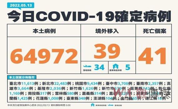 國內疫情創新高 新增本土64,972例爆增41死、中重症217例 