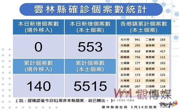 雲林今日新增本土確診553例 高比率是由家戶關聯傳染