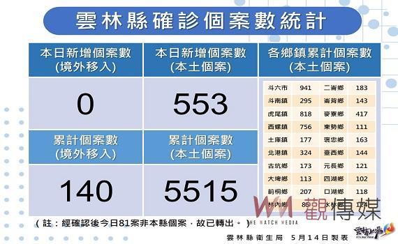 雲林今日新增本土確診553例  高比率是由家戶關聯傳染 