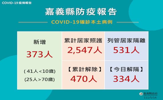   新增373人確診　嘉義縣3+1行動醫療增加接種服務 