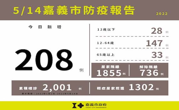 嘉市增208例確診 市府提J夫人疫言堂解疫情做法