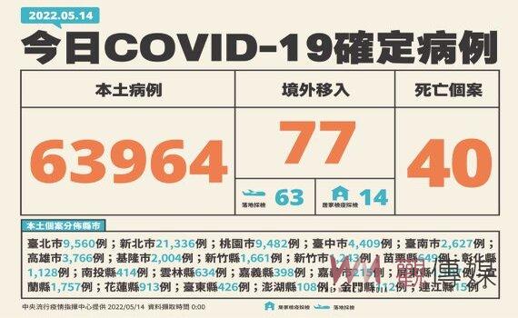 再爆增40死 新增本土63,964例中重症130例 預估下旬攀高峰