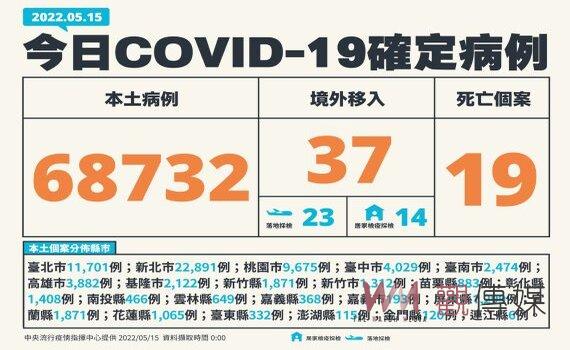 確診數連續3天6萬多盤旋 今(15)日新增本土68,732例19死中重症125例