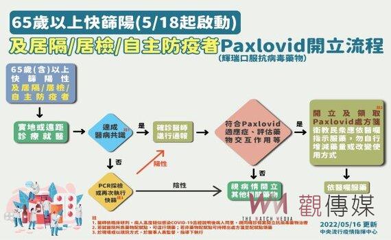 逾65歲及居隔(檢)自主防疫者5/18起快篩陽 進行口服藥評估治療 