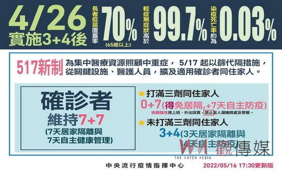 桃園新增本土8,635例 18及21日再推免預約接種 開放3類打第4劑