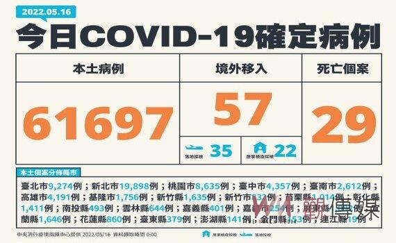 疫情仍嚴峻 新增本土61,697例29死148中重症 