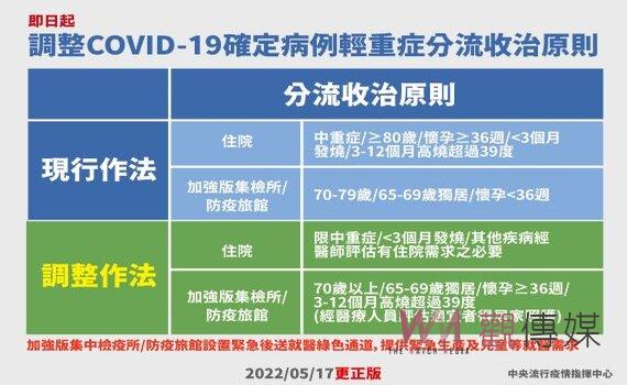 即日起調整輕重症分流收治原則 保全醫療量能 