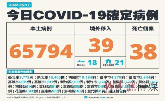 國內新增本土65,794例38死61中重症