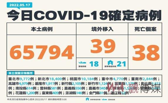 國內新增本土65,794例38死61中重症 