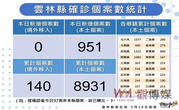 雲林今日疫情攀升突破9百  新增確診951例創當日新高 