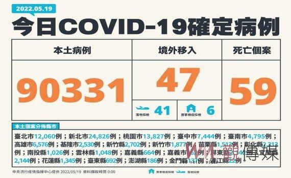 疫情告急3創新高 新增本土90,331例59死191中重症