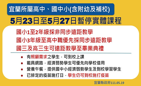 單日確診破二千 宜縣各級學校523至527暫停實體課程 