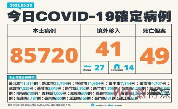 新增本土85,720例49死237中重症 