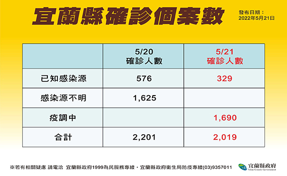 宜縣疫情持續升溫單日2019人確診  勝霖藥品捐贈血氧機 