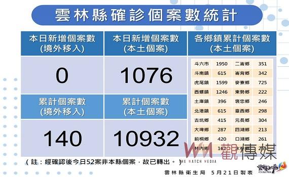 雲林疫情攀升破千創新高 今日新增本土確診1076例