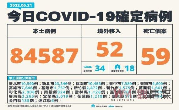 新增本土84,587例59死 223中重症含加護病房2例童