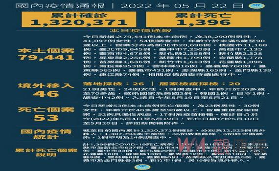 桃園65歲以上長者、低收及中低收入戶發放2劑快篩試劑 「長者幼兒PCR三合一綠色通道」適用至12歲以下幼兒