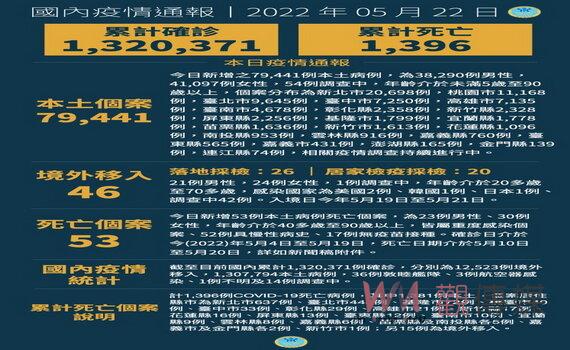 桃園65歲以上長者、低收及中低收入戶發放2劑快篩試劑  「長者幼兒PCR三合一綠色通道」適用至12歲以下幼兒   