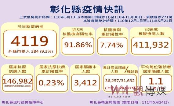 確診數翻倍!彰化縣新增確診4119例 一警分局長也中鏢